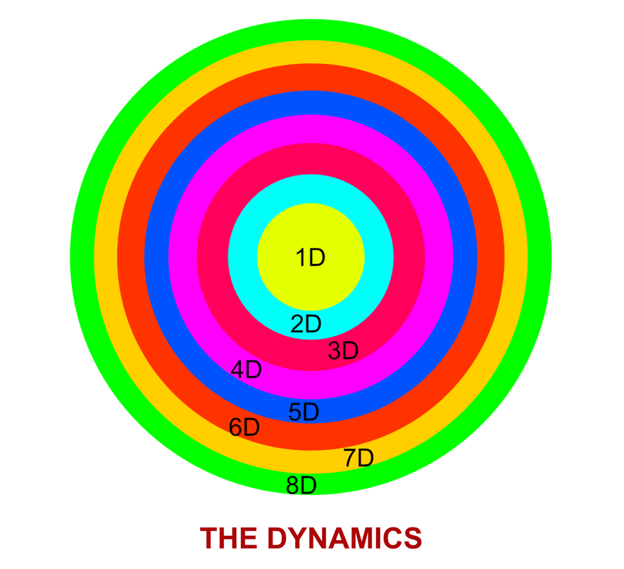 how the dynamics evolvent from YOU to the infinity